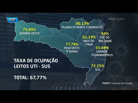 Taxa de ocupação de leitos em Santa Catarina está em 67,77%