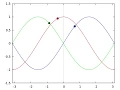sin and cos curves using gnuplot