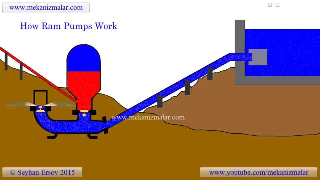 how ram pumps work?