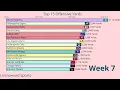 NFL 2023 Top 15 Offensive Yards Chart Full Season