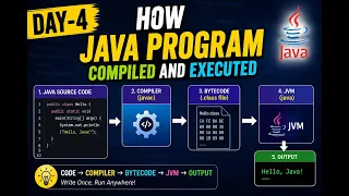 Day-4 How Java code is compiled and Executed Process