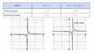 Alg2 8 1 Graphing Simple Rational Functions