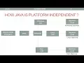 How the Java is Platform Independent What is JVM