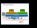 CS320 Lecture 2 OS concepts Part 1 - Introduction to Process Address Space Thread Dual Mode of Op