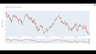Unlocking Historical Stock Market Trends with Python Data Analysis and Visualization with Plotly