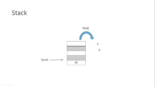 Object Oriented Programming in Java Stack class