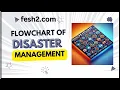 Flowchart of Disaster Management Plan Flowchart of Emergency Response Plan