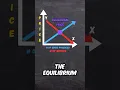 Supply and Demand Curve Explained