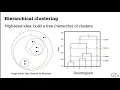 Machine Learning Clustering K-means Hierarchical Clustering DBSCAN