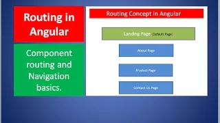 Angular 2 Routing Basics