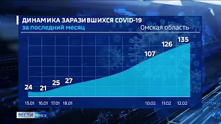 Новую волну всплеска заболеваемости COVID-19 прогнозируют в Омской области