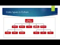 Data types in Python Numeric Sequence Mapping Boolean Unit-2 Class-11th Computer Science