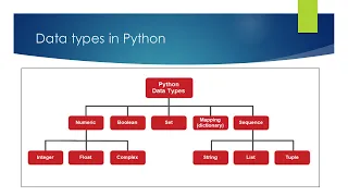 Data types in Python Numeric Sequence Mapping Boolean Unit-2 Class-11th Computer Science
