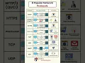Understanding 8 Essential Network Protocols HTTPS HTTP WebSocket TCP UDP SMTP FTP