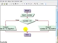 Visual Logic Flowchart Positive or Negative