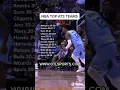 NBA Basketball Top ATS Betting Teams