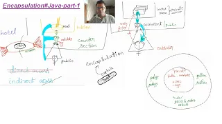 Java Encapsulation - 1 word examples