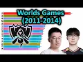 Players with Most Games at Worlds - Top 15 Ranking ALL TIME 2011-2024 League of Legends