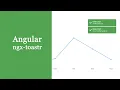 Angular ngx-toastr
