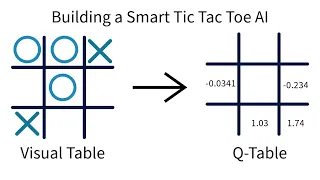 Building a Tic Tac Toe AI That Learns and Adapts to You Q-Learning Explained
