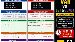 JavaScript var vs let vs const Block Scope vs Global Scope Hoisting Explained in Hindi