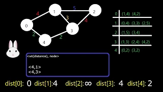 Dijkstra s Shortest Path Algorithm from scratch to algorithm to code