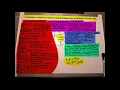 Problem Solving Mind Map