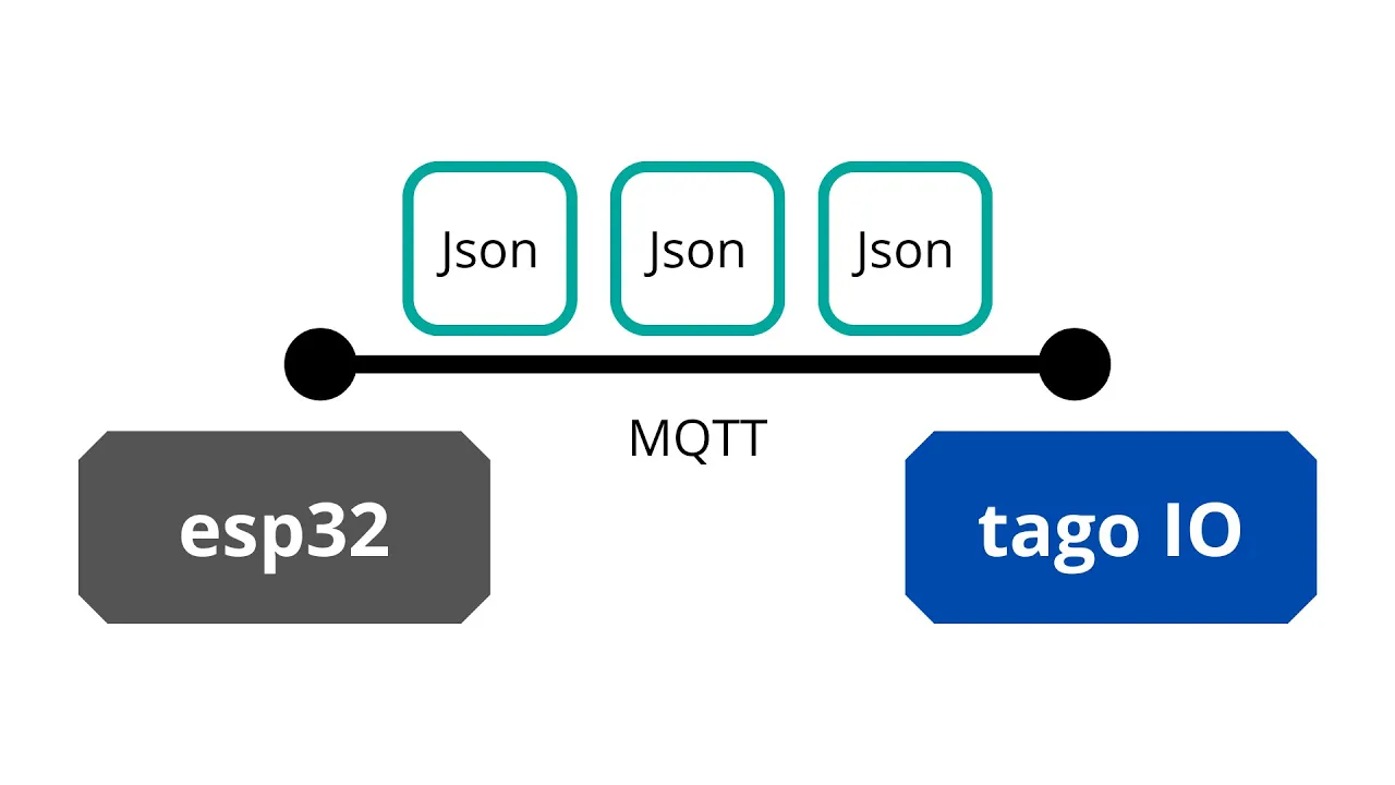 esp32 | MQTT | tagoIO - exemplo de aplicação