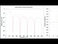 Moving Average Filters in DSP