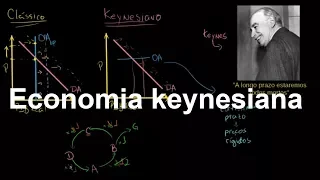 Economia keynesiana | Macroeconomia PIB | Khan Academy