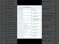Mathematical logic Logical Equivalences