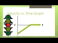 Position Velocity and Acceleration vs Time Graphs