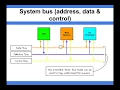 Computer Architecture - System Bus address data control