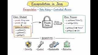 Encapsulation in Java Explained in 10 Minutes OOP Concepts for Beginners