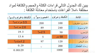 طفو وغوص الاجسام 