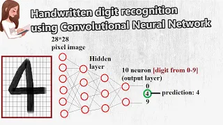 Handwritten digit recognition using deep learning CNN TensorFlow Tflearn
