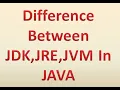 Difference Between JDK JRE JVM in Java