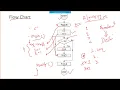 Programming for problem solving Lec-2 Flow Chart introduction to data type compiler interpreter