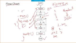 Programming for problem solving Lec-2 Flow Chart introduction to data type compiler interpreter