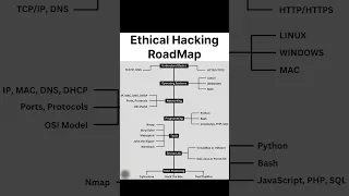 Ethical Hacking RoadMap