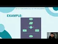 Introduction to Programming Programming Context Flowchart Pseudocode IPO Chart IDE