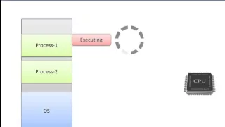 What are differences in multiprogramming multiprocessing multitasking and multithreading