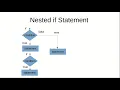 Nested if Statement in Java programming Hindi