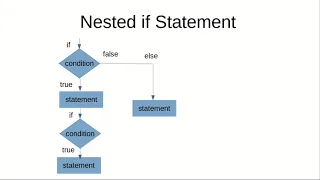 Nested if Statement in Java programming Hindi