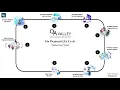 QA Valley - Engagement Model On Demand QA Cycle