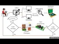 Software development cycle for microcontroller