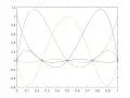 Lagrange Basis Polynomial Explicit method for 2nd 3rd 4th 5th order and so MATLAB-part 1