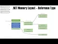 Net Memory Allocations and Performance