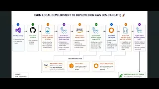 Pipeline for NET Using GitHub Actions AWS ECS Part 1