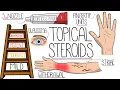 Topical Steroid Potency Explained